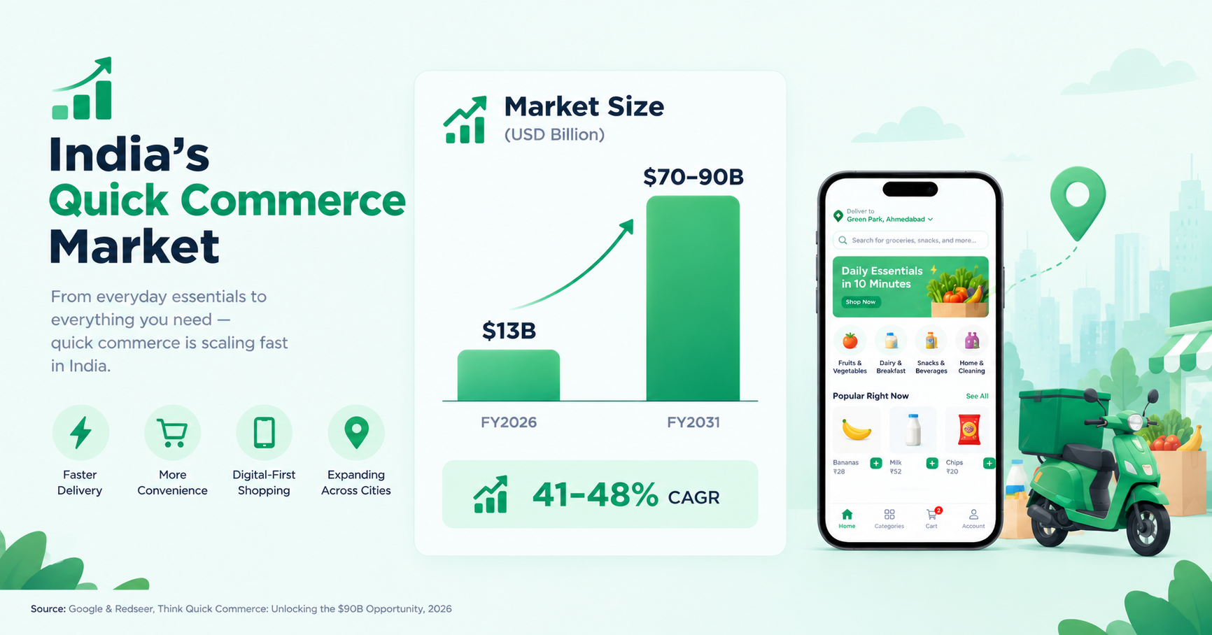 India quick commerce market growth from 2026 to 2031